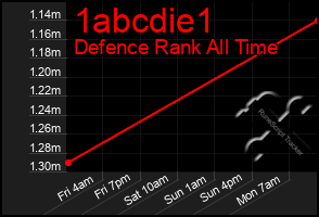 Total Graph of 1abcdie1