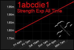 Total Graph of 1abcdie1