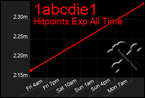 Total Graph of 1abcdie1