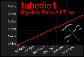 Total Graph of 1abcdie1