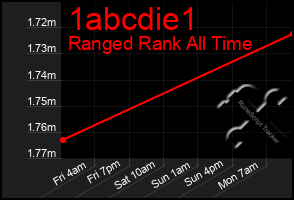 Total Graph of 1abcdie1