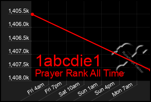 Total Graph of 1abcdie1