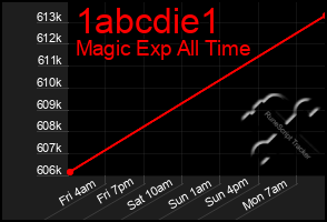 Total Graph of 1abcdie1