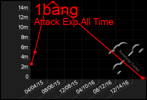 Total Graph of 1bang