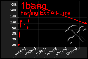 Total Graph of 1bang