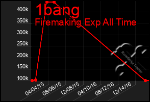 Total Graph of 1bang