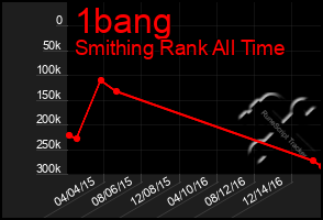 Total Graph of 1bang