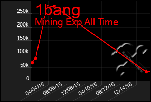 Total Graph of 1bang