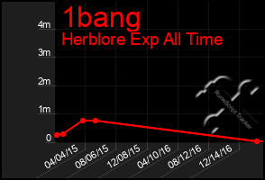 Total Graph of 1bang