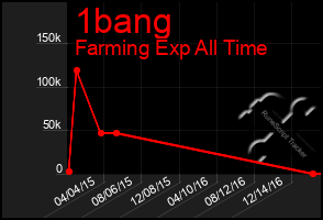 Total Graph of 1bang