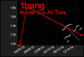 Total Graph of 1bang