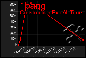 Total Graph of 1bang