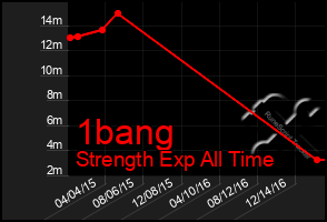 Total Graph of 1bang