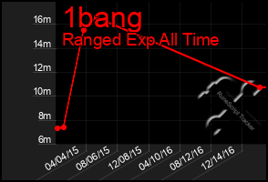 Total Graph of 1bang