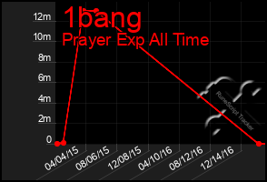 Total Graph of 1bang