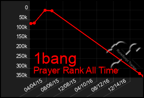 Total Graph of 1bang