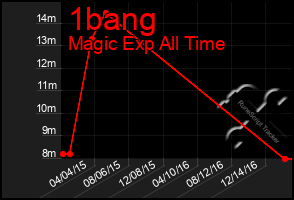 Total Graph of 1bang