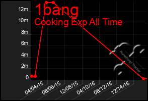 Total Graph of 1bang