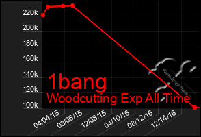 Total Graph of 1bang