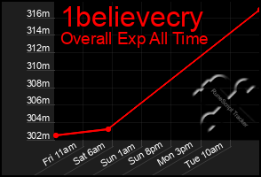 Total Graph of 1believecry