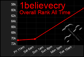 Total Graph of 1believecry