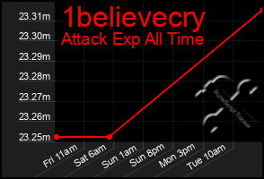 Total Graph of 1believecry