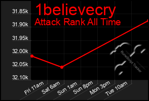 Total Graph of 1believecry