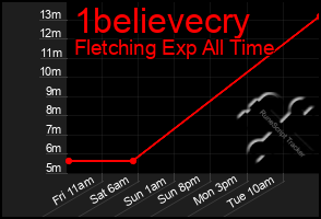 Total Graph of 1believecry