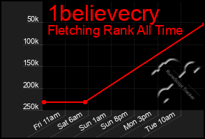 Total Graph of 1believecry