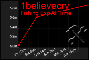 Total Graph of 1believecry