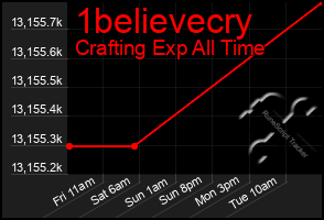 Total Graph of 1believecry