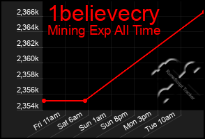 Total Graph of 1believecry