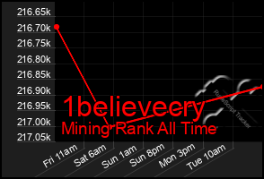 Total Graph of 1believecry