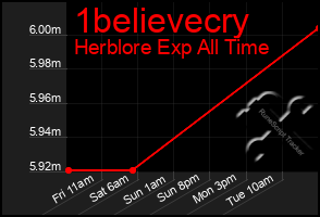 Total Graph of 1believecry