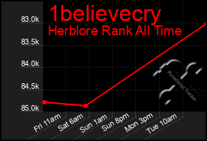 Total Graph of 1believecry