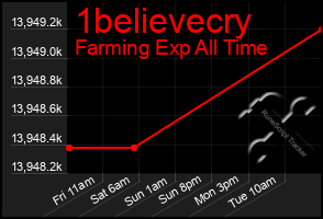 Total Graph of 1believecry