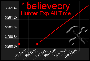 Total Graph of 1believecry