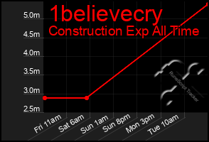 Total Graph of 1believecry