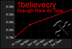 Total Graph of 1believecry