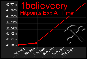 Total Graph of 1believecry