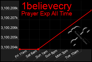 Total Graph of 1believecry