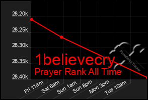 Total Graph of 1believecry