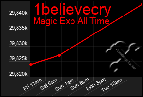 Total Graph of 1believecry