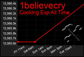 Total Graph of 1believecry