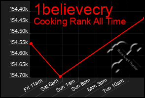 Total Graph of 1believecry