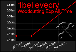 Total Graph of 1believecry