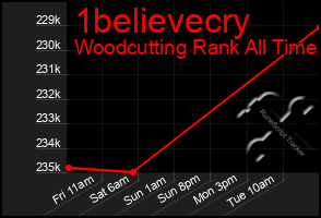 Total Graph of 1believecry