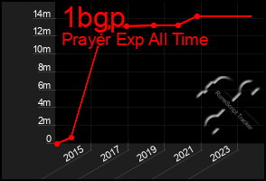 Total Graph of 1bgp