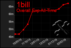 Total Graph of 1bill