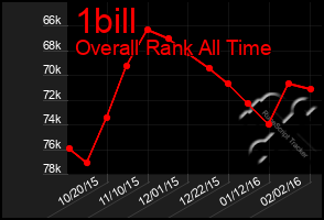 Total Graph of 1bill